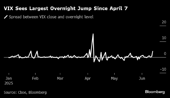 配资门户平台官网 恐慌指数VIX升至20以上 交易员周末前降低风险